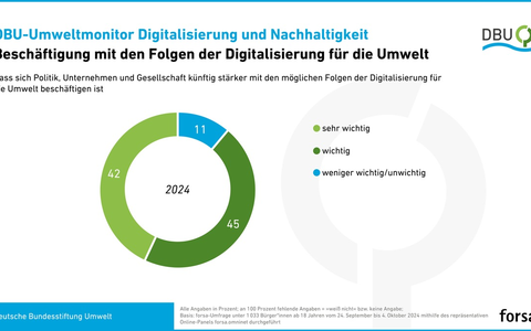 Umweltfolgen der Digitalisierung künftig stärker berücksichtigen / Erwartung von 87 Prozent der Deutschen - forsa-Umfrage - Foto: presseportal.de