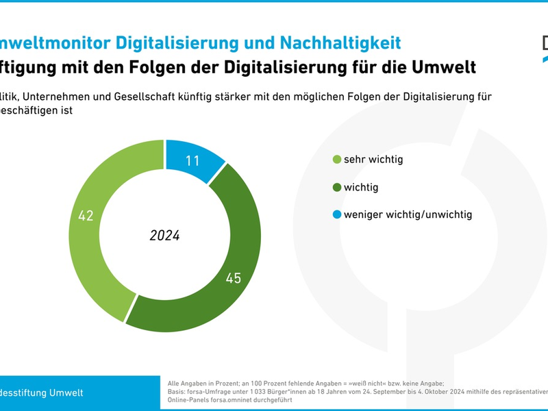 Umweltfolgen der Digitalisierung künftig stärker berücksichtigen / Erwartung von 87 Prozent der Deutschen - forsa-Umfrage - Foto: presseportal.de