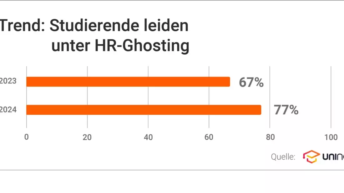 Hochschul-App UniNow zeigt, dass Bewerbungen oft ins Leere laufen / HR-Ghosting: Immer mehr Studierende erhalten überhaupt keine Rückmeldung auf ihre Bewerbung - Bild: presseportal.de