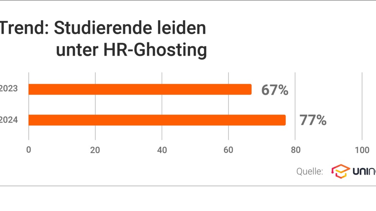 Hochschul-App UniNow zeigt, dass Bewerbungen oft ins Leere laufen / HR-Ghosting: Immer mehr Studierende erhalten überhaupt keine Rückmeldung auf ihre Bewerbung - Foto: presseportal.de