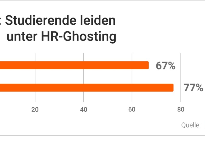 Hochschul-App UniNow zeigt, dass Bewerbungen oft ins Leere laufen / HR-Ghosting: Immer mehr Studierende erhalten überhaupt keine Rückmeldung auf ihre Bewerbung - Foto: presseportal.de