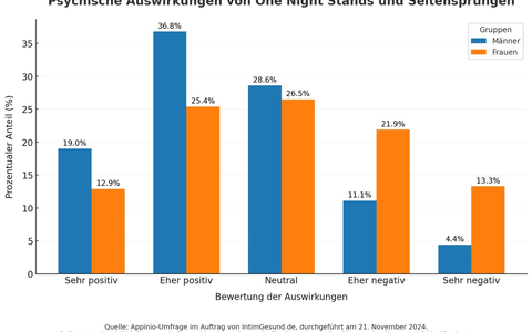 Neue Studie: Das sind die psychischen Folgen von One-Night-Stands und Seitensprüngen - Foto: presseportal.de Neue Studie: Das sind die psychischen Folgen von One-Night-Stands und Seitensprüngen - Foto: presseportal.de