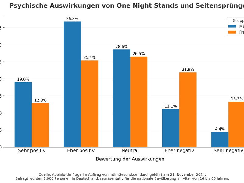 Neue Studie: Das sind die psychischen Folgen von One-Night-Stands und Seitensprüngen - Foto: presseportal.de