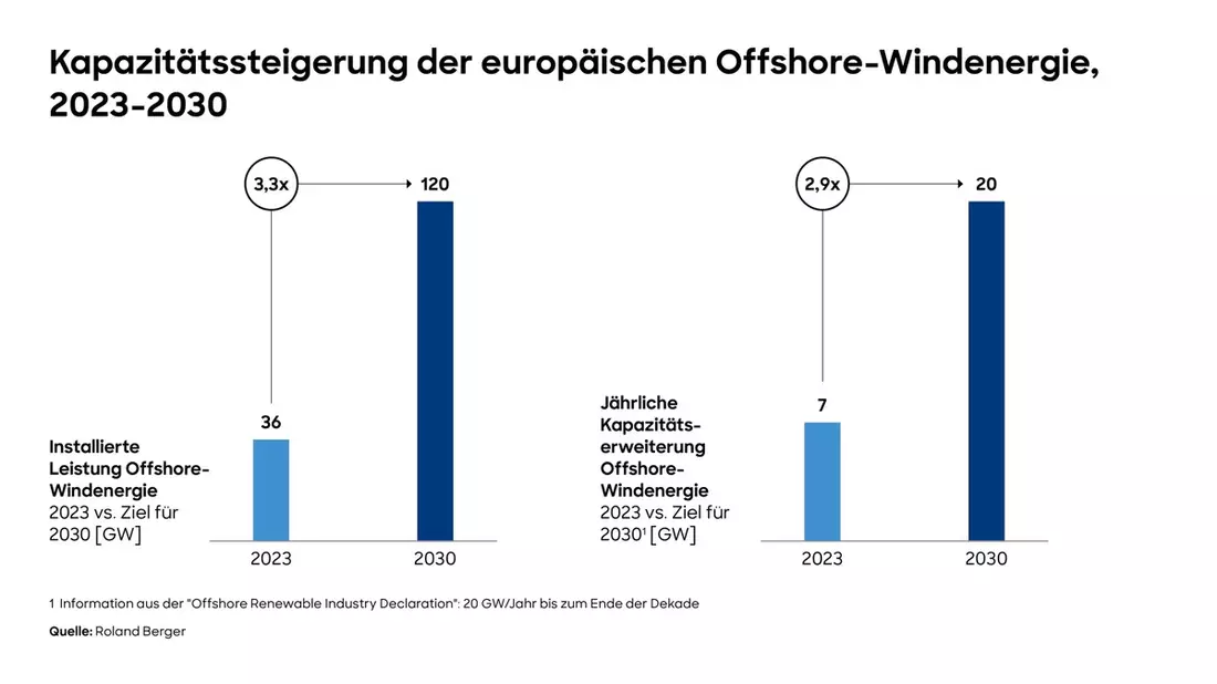 Offshore-Windbranche: Standards für Turbinen unverzichtbar, um Kosten zu senken und Ausbautempo zu steigern - Bild: presseportal.de