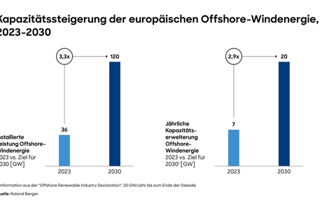 Offshore-Windbranche: Standards für Turbinen unverzichtbar, um Kosten zu senken und Ausbautempo zu steigern - Foto: presseportal.de