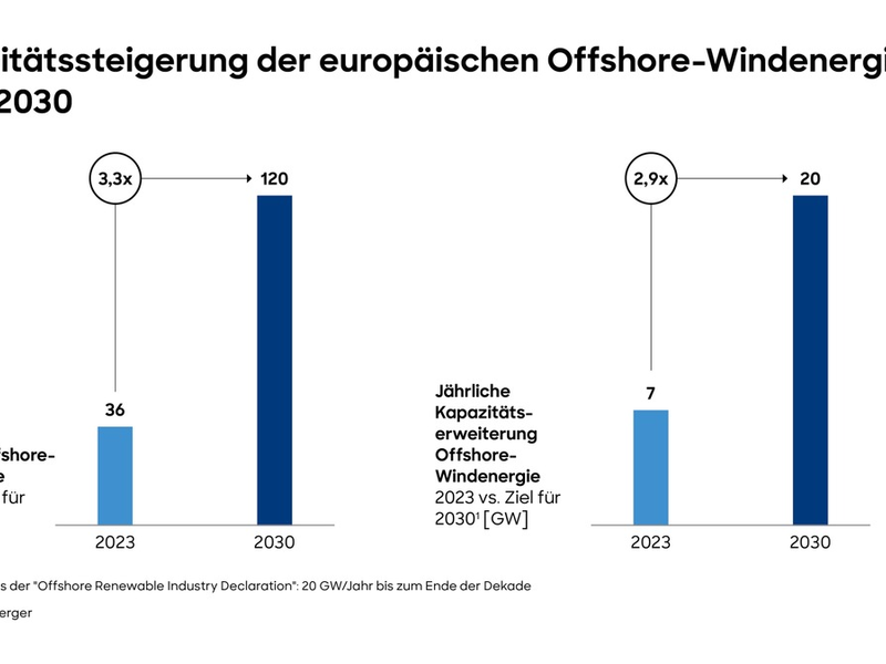 Offshore-Windbranche: Standards für Turbinen unverzichtbar, um Kosten zu senken und Ausbautempo zu steigern - Foto: presseportal.de