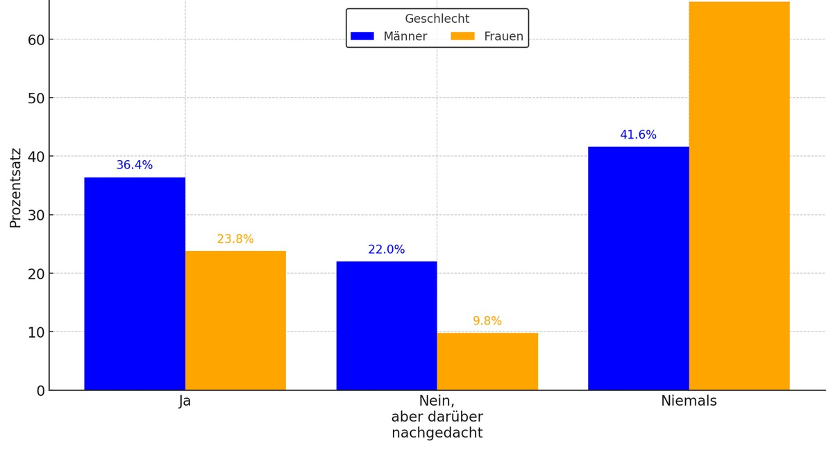 Studie deckt auf: Knapp ein Drittel der Deutschen hat Sex auf der Firmenweihnachtsfeier - Foto: presseportal.de