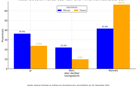 Studie deckt auf: Knapp ein Drittel der Deutschen hat Sex auf der Firmenweihnachtsfeier - Foto: presseportal.de