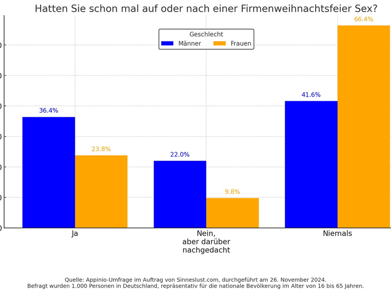 Studie deckt auf: Knapp ein Drittel der Deutschen hat Sex auf der Firmenweihnachtsfeier - Foto: presseportal.de