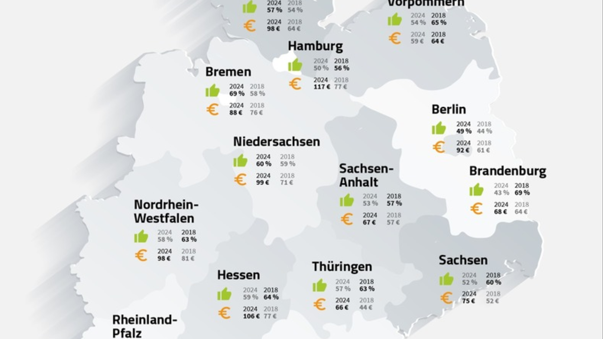 Selbstständigen-Report 2024: Selbstbestimmung motiviert, Bürokratie bremst und KI noch kaum genutzt - Foto: presseportal.de
