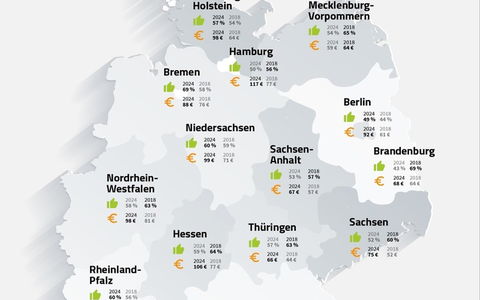 Selbstständigen-Report 2024: Selbstbestimmung motiviert, Bürokratie bremst und KI noch kaum genutzt - Foto: presseportal.de