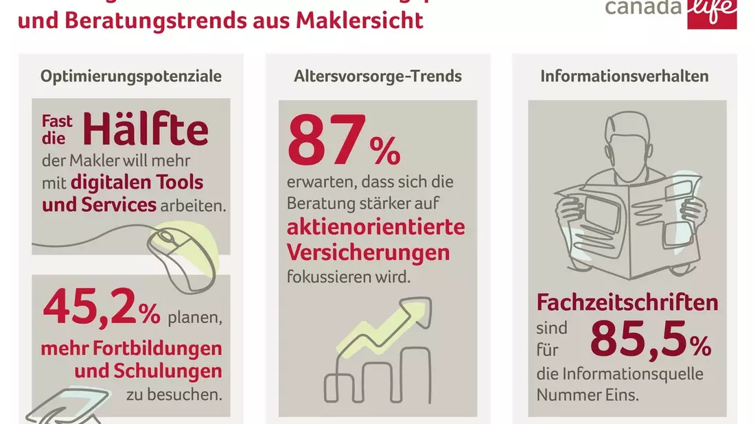 Beratung von Morgen: Mehr digitale Tools, Weiterbildung und aktienorientierte Altersvorsorge / Makler-Umfrage im Auftrag von Canada Life - Bild: presseportal.de