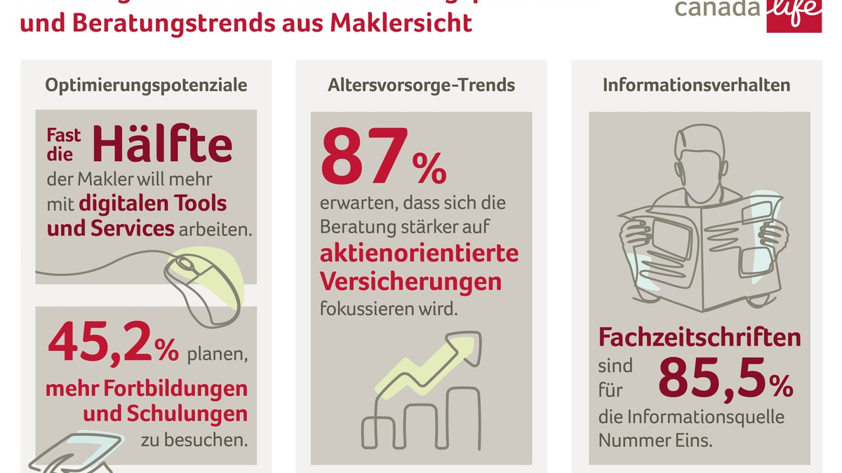 Beratung von Morgen: Mehr digitale Tools, Weiterbildung und aktienorientierte Altersvorsorge / Makler-Umfrage im Auftrag von Canada Life - Foto: presseportal.de