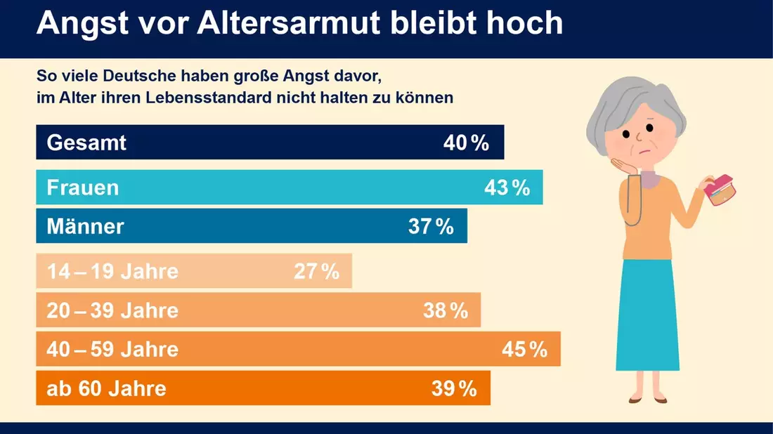 Angst vor Altersarmut bleibt hoch - Bild: presseportal.de
