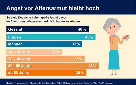 Angst vor Altersarmut bleibt hoch - Foto: presseportal.de