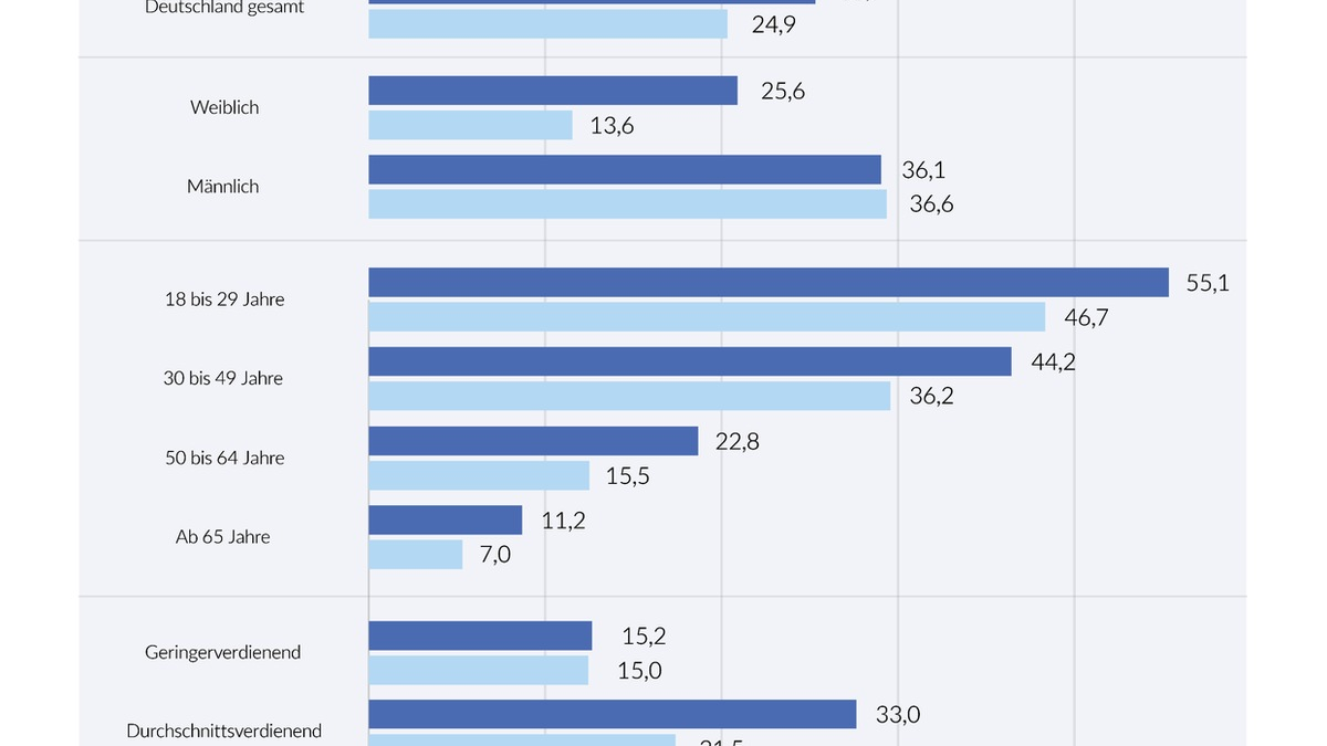 Deutscher Geldanlage-Index (DVAX-GA) im Sommer 2024 / Die Aktienkultur in Deutschland wird weiblicher - Foto: presseportal.de