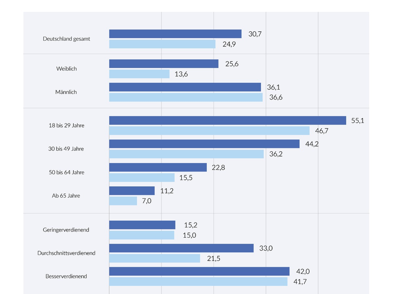 Deutscher Geldanlage-Index (DVAX-GA) im Sommer 2024 / Die Aktienkultur in Deutschland wird weiblicher - Foto: presseportal.de