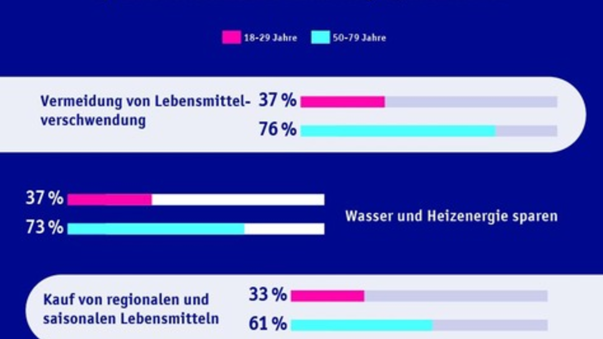 Studie: Ältere leben im Alltag deutlich nachhaltiger als Jüngere - Foto: presseportal.de