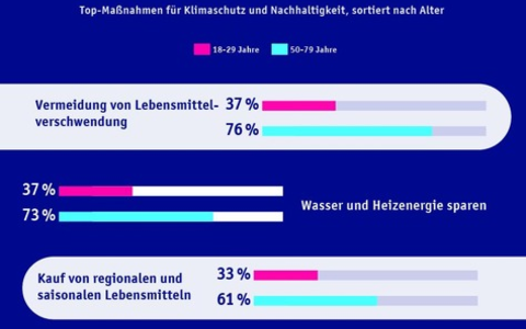 Studie: Ältere leben im Alltag deutlich nachhaltiger als Jüngere - Foto: presseportal.de