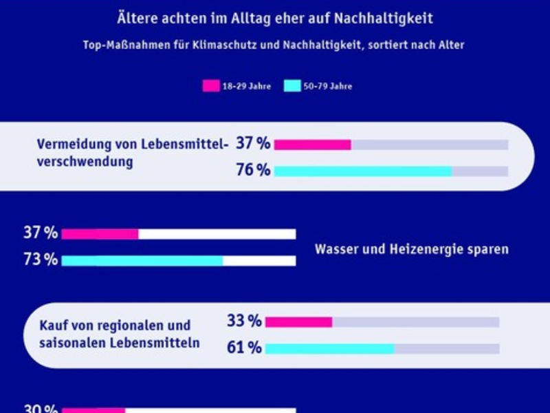 Studie: Ältere leben im Alltag deutlich nachhaltiger als Jüngere - Foto: presseportal.de