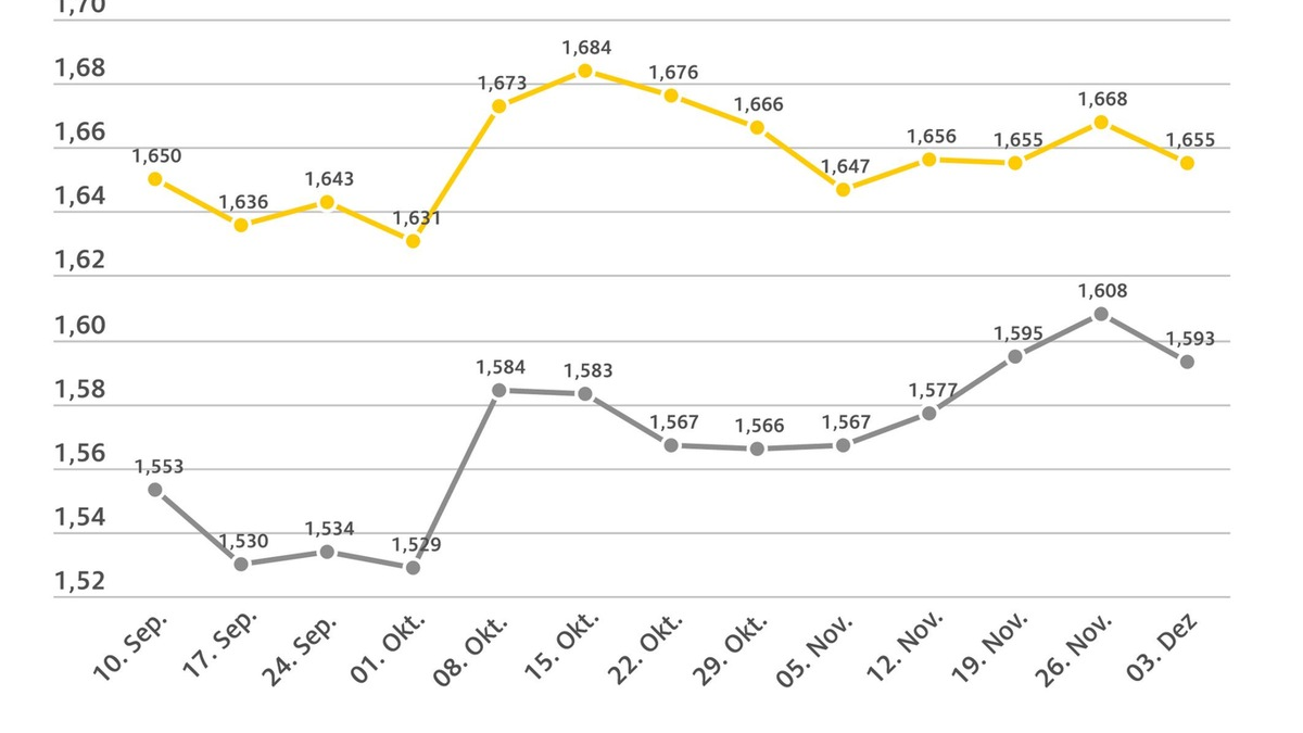 Spritpreise geben etwas nach / Benzin im Vergleich zur Vorwoche um 1,3 Cent billiger, Diesel um 1,5 Cent / Preis für Rohöl kaum verändert / CO2-Abgabe steigt zum Jahreswechsel - Foto: presseportal.de