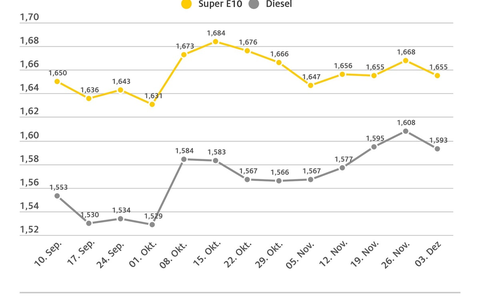 Spritpreise geben etwas nach / Benzin im Vergleich zur Vorwoche um 1,3 Cent billiger, Diesel um 1,5 Cent / Preis für Rohöl kaum verändert / CO2-Abgabe steigt zum Jahreswechsel - Foto: presseportal.de