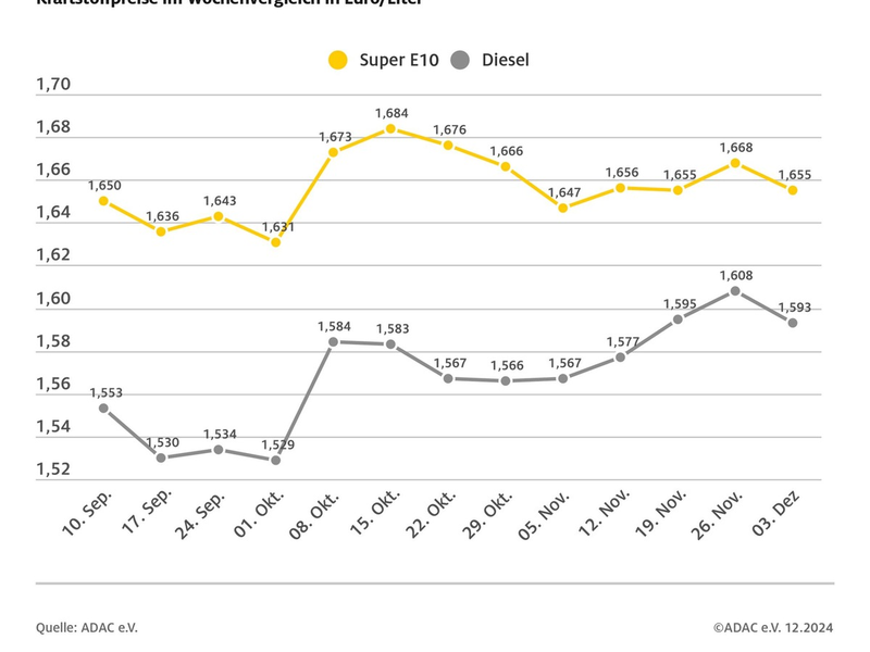 Spritpreise geben etwas nach / Benzin im Vergleich zur Vorwoche um 1,3 Cent billiger, Diesel um 1,5 Cent / Preis für Rohöl kaum verändert / CO2-Abgabe steigt zum Jahreswechsel - Foto: presseportal.de