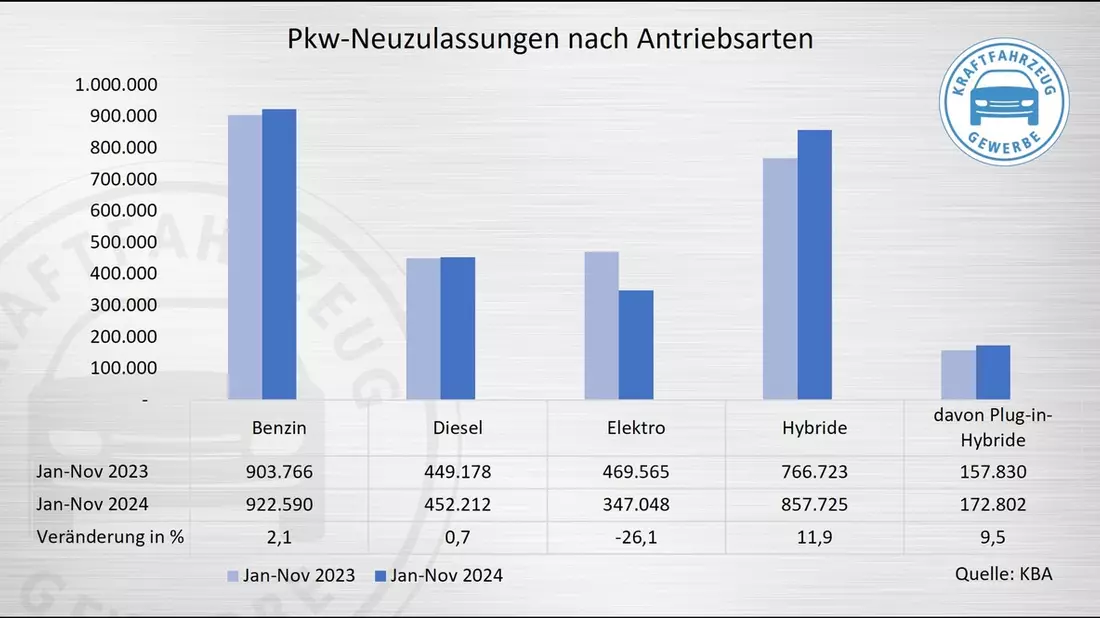 Pkw-Neuzulassungen: Absturz bei BEV, Privatmarkt deutlich im Minus - Bild: presseportal.de