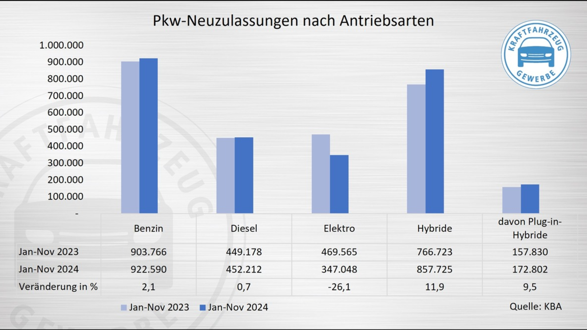 Pkw-Neuzulassungen: Absturz bei BEV, Privatmarkt deutlich im Minus - Foto: presseportal.de