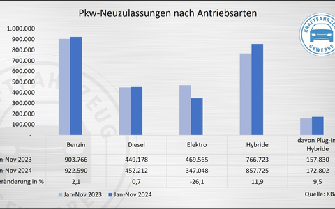 Pkw-Neuzulassungen: Absturz bei BEV, Privatmarkt deutlich im Minus - Foto: presseportal.de