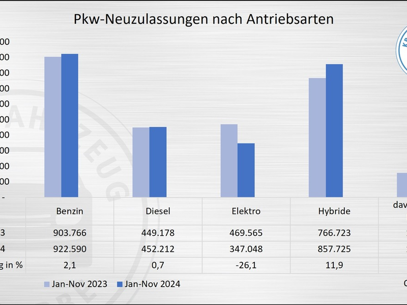 Pkw-Neuzulassungen: Absturz bei BEV, Privatmarkt deutlich im Minus - Foto: presseportal.de