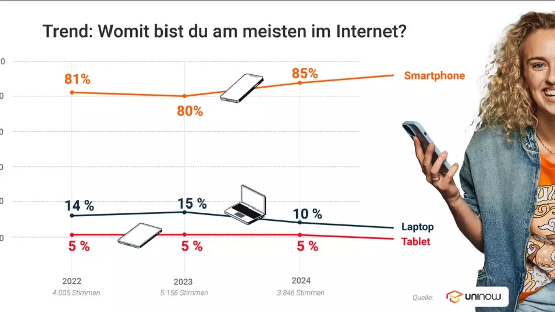 Handy-Nutzung bei Studierenden auf Rekordhoch: Unternehmen passen mobile Recruiting-Strategien an - Bild: presseportal.de