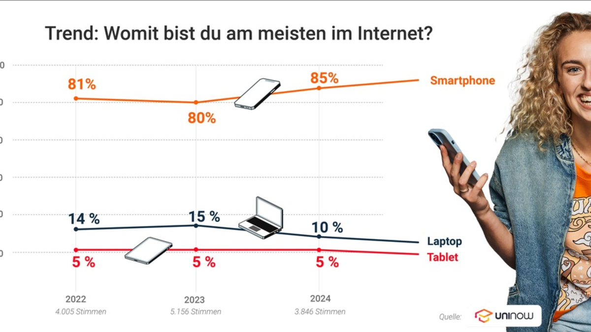 Handy-Nutzung bei Studierenden auf Rekordhoch: Unternehmen passen mobile Recruiting-Strategien an - Foto: presseportal.de