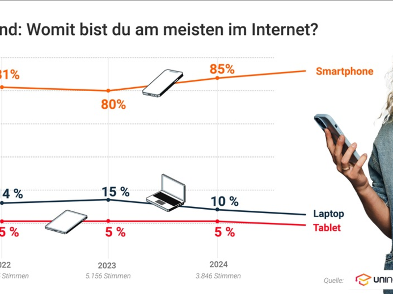 Handy-Nutzung bei Studierenden auf Rekordhoch: Unternehmen passen mobile Recruiting-Strategien an - Foto: presseportal.de