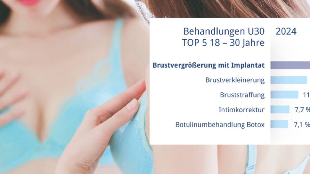 Brüste made in Germany / Deutschland zählt zur weltweiten Spitze bei Brust-OPs - Foto: presseportal.de