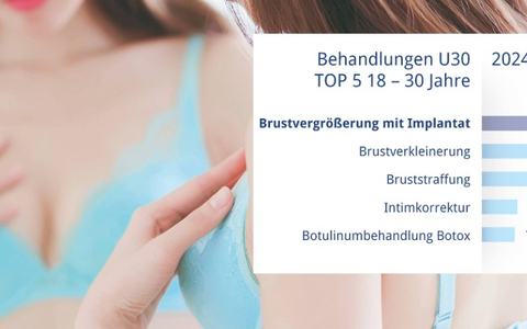 Brüste made in Germany / Deutschland zählt zur weltweiten Spitze bei Brust-OPs - Foto: presseportal.de