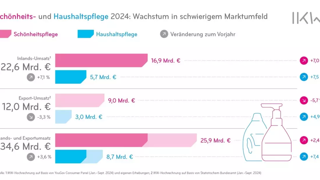 Schönheits- und Haushaltspflegeindustrie wächst trotz Widrigkeiten - Bild: presseportal.de