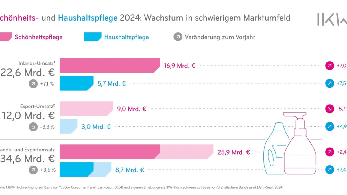 Schönheits- und Haushaltspflegeindustrie wächst trotz Widrigkeiten - Foto: presseportal.de