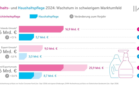 Schönheits- und Haushaltspflegeindustrie wächst trotz Widrigkeiten - Foto: presseportal.de