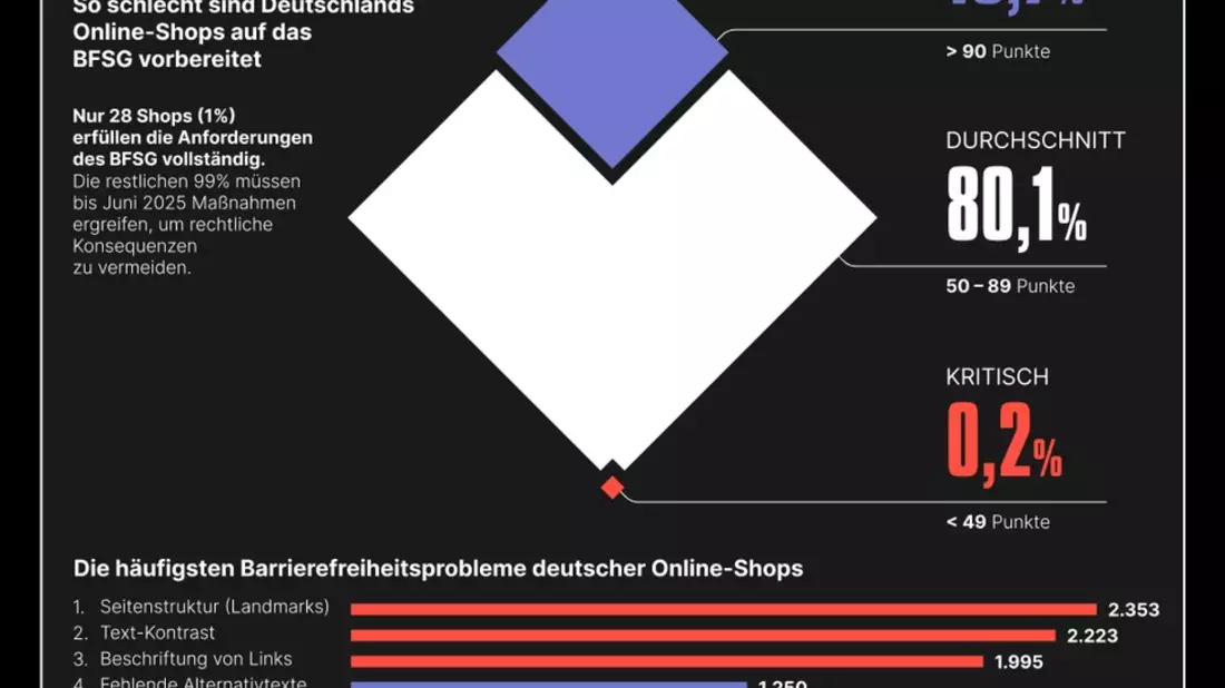 99 % der deutschen Online-Shops nicht bereit für Barrierefreiheitspflicht [STUDIE] - Bild: presseportal.de