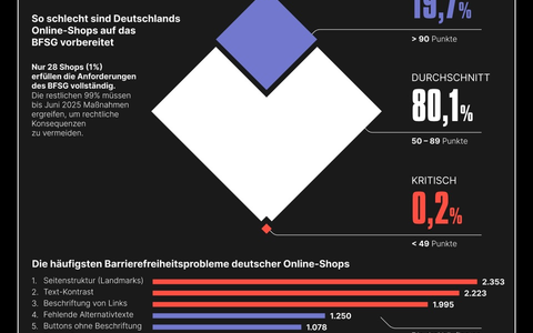99 % der deutschen Online-Shops nicht bereit für Barrierefreiheitspflicht [STUDIE] - Bild: presseportal.de