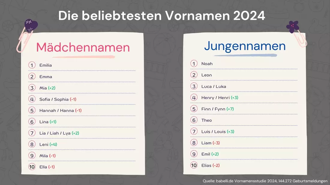 Vornamensstudie: Das sind die beliebtesten Vornamen 2024 - Bild: presseportal.de
