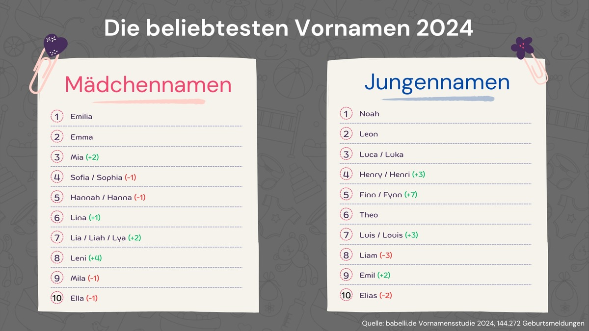 Vornamensstudie: Das sind die beliebtesten Vornamen 2024 - Foto: presseportal.de