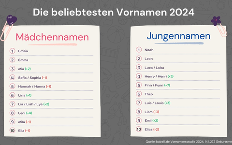 Vornamensstudie: Das sind die beliebtesten Vornamen 2024 - Foto: presseportal.de