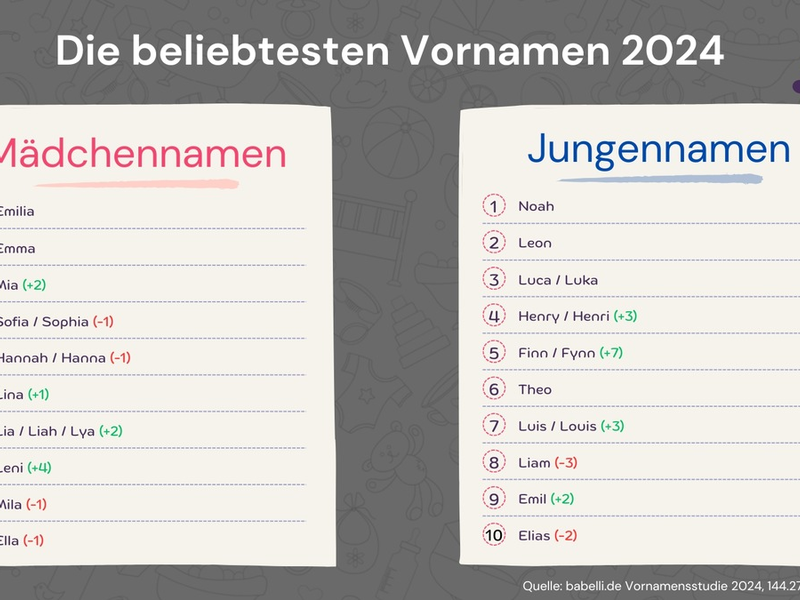 Vornamensstudie: Das sind die beliebtesten Vornamen 2024 - Foto: presseportal.de