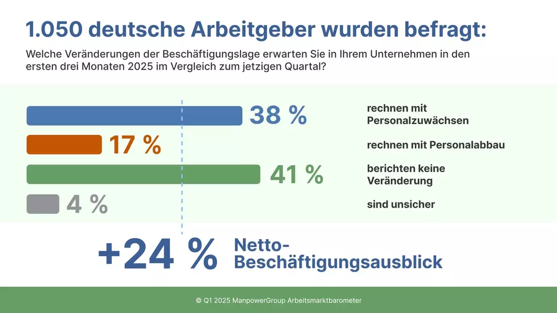ManpowerGroup Arbeitsmarktbarometer für Q1/2025 / Deutscher Arbeitsmarkt: Uneinheitliches Bild in Branchen und Regionen - Bild: presseportal.de