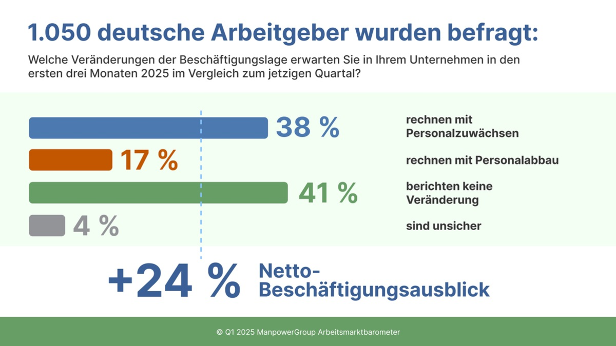 ManpowerGroup Arbeitsmarktbarometer für Q1/2025 / Deutscher Arbeitsmarkt: Uneinheitliches Bild in Branchen und Regionen - Foto: presseportal.de