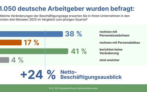 ManpowerGroup Arbeitsmarktbarometer für Q1/2025 / Deutscher Arbeitsmarkt: Uneinheitliches Bild in Branchen und Regionen - Foto: presseportal.de ManpowerGroup Arbeitsmarktbarometer für Q1/2025 / Deutscher Arbeitsmarkt: Uneinheitliches Bild in Branchen und Regionen - Foto: presseportal.de