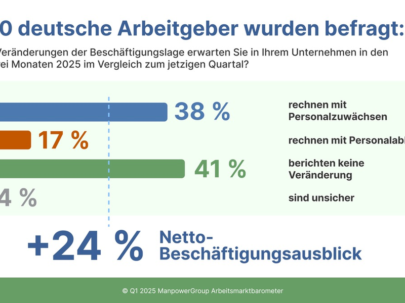 ManpowerGroup Arbeitsmarktbarometer für Q1/2025 / Deutscher Arbeitsmarkt: Uneinheitliches Bild in Branchen und Regionen - Foto: presseportal.de