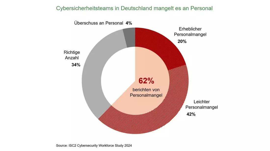 ISC2 Cybersecurity Workforce Study 2024: Fachkräftemangel gefährdet Unternehmen in Deutschland - Bild: presseportal.de